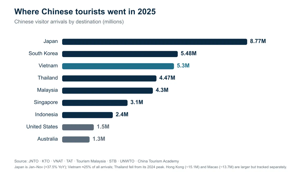 Horizontal bar chart of Chinese visitor arrivals in 2025 by destination: Japan 8.77 million, South Korea 5.48 million, Vietnam 5.30 million, Thailand 4.47 million, Malaysia 4.30 million, Singapore 3.10 million, Indonesia 2.40 million, United States 1.50 million, Australia 1.30 million