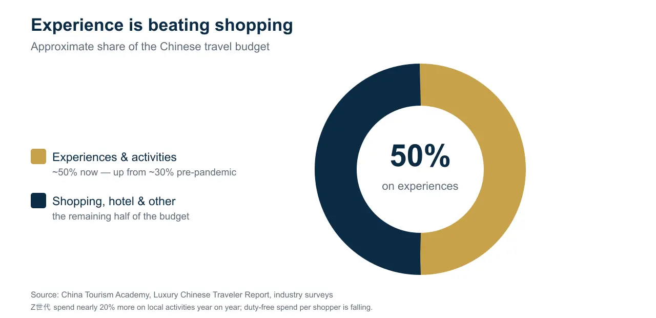 Donut chart showing experiences and activities now take about 50 percent of the Chinese travel budget, up from about 30 percent pre-pandemic