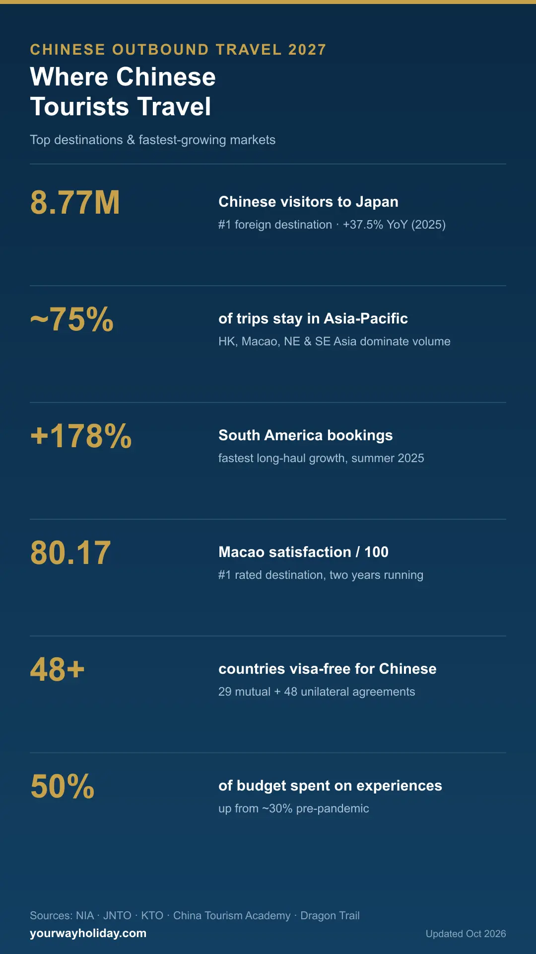 Infographic: where Chinese tourists travel in 2027 — Japan 8.77M visitors, ~75% of trips stay in Asia-Pacific, South America +178%, Macao satisfaction 80.17, 48+ visa-free countries, 50% of budget on experiences