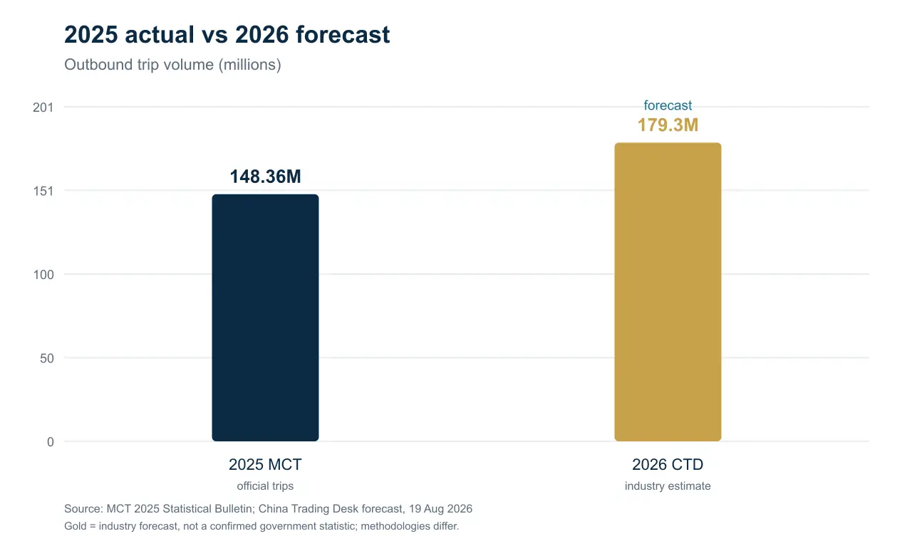 Bar chart comparing 2025 MCT official outbound tourism trips of 148.36 million with the 2026 China Trading Desk industry forecast of about 179.3 million trips