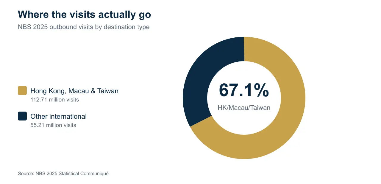 Donut chart of NBS 2025 outbound visits: Hong Kong, Macau and Taiwan account for 112.71 million visits or 67.1 percent, other international destinations 55.21 million visits or 32.9 percent