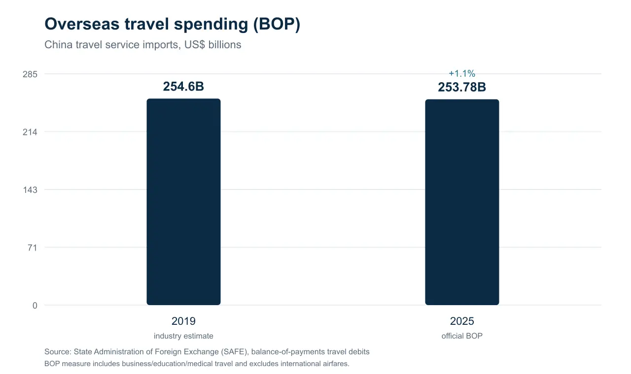 Bar chart of China travel service imports (balance of payments) in US dollars: 254.6 billion in 2019 (industry estimate) and 253.78 billion in 2025 (official BOP), up 1.1 percent