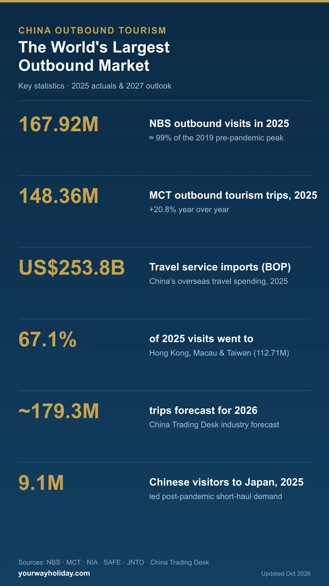 China outbound tourism statistics infographic: 167.92M NBS visits, 148.36M MCT trips, US$253.8B travel service imports, 67.1% to Hong Kong Macau and Taiwan, ~179.3M forecast for 2026, 9.1M to Japan