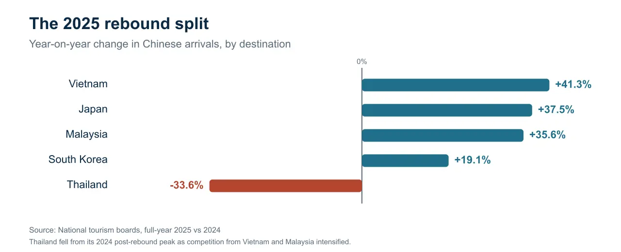 Diverging bar chart of year-on-year change in Chinese arrivals in 2025: Vietnam +41.3%, Japan +37.5%, Malaysia +35.6%, South Korea +19.1%, Thailand minus 33.6%