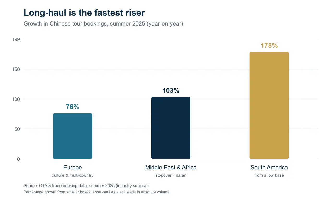 Bar chart of growth in Chinese long-haul tour bookings in summer 2025: Europe +76%, Middle East and Africa +103%, South America +178%