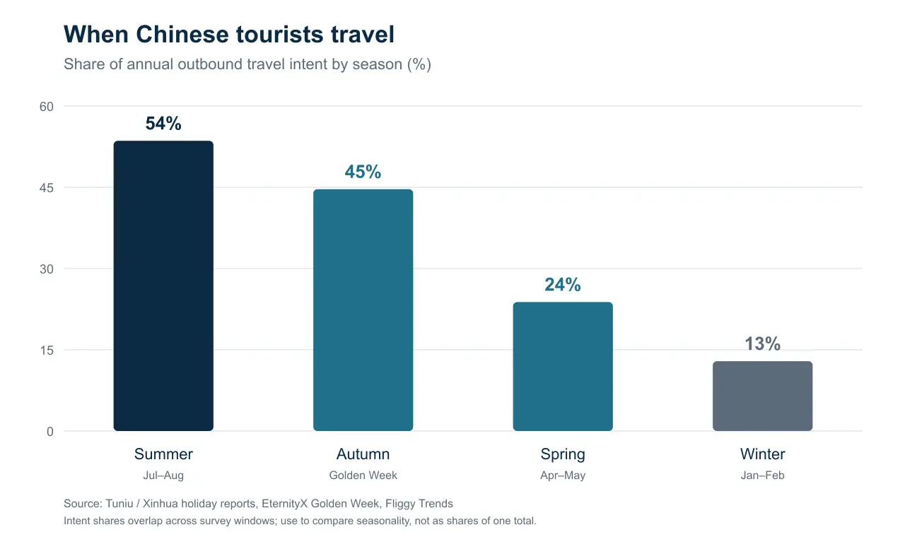 Bar chart of share of annual Chinese outbound travel intent by season: Summer 54%, Autumn 45%, Spring 24%, Winter 13%